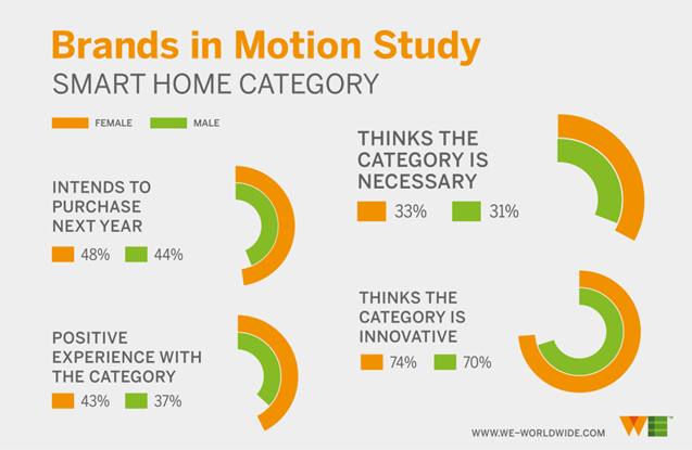 Smart Home Category