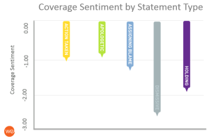 Crisis communication by statement type