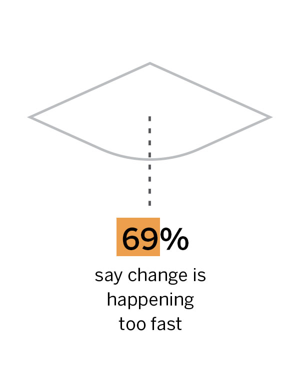 69% say change is happening too fast