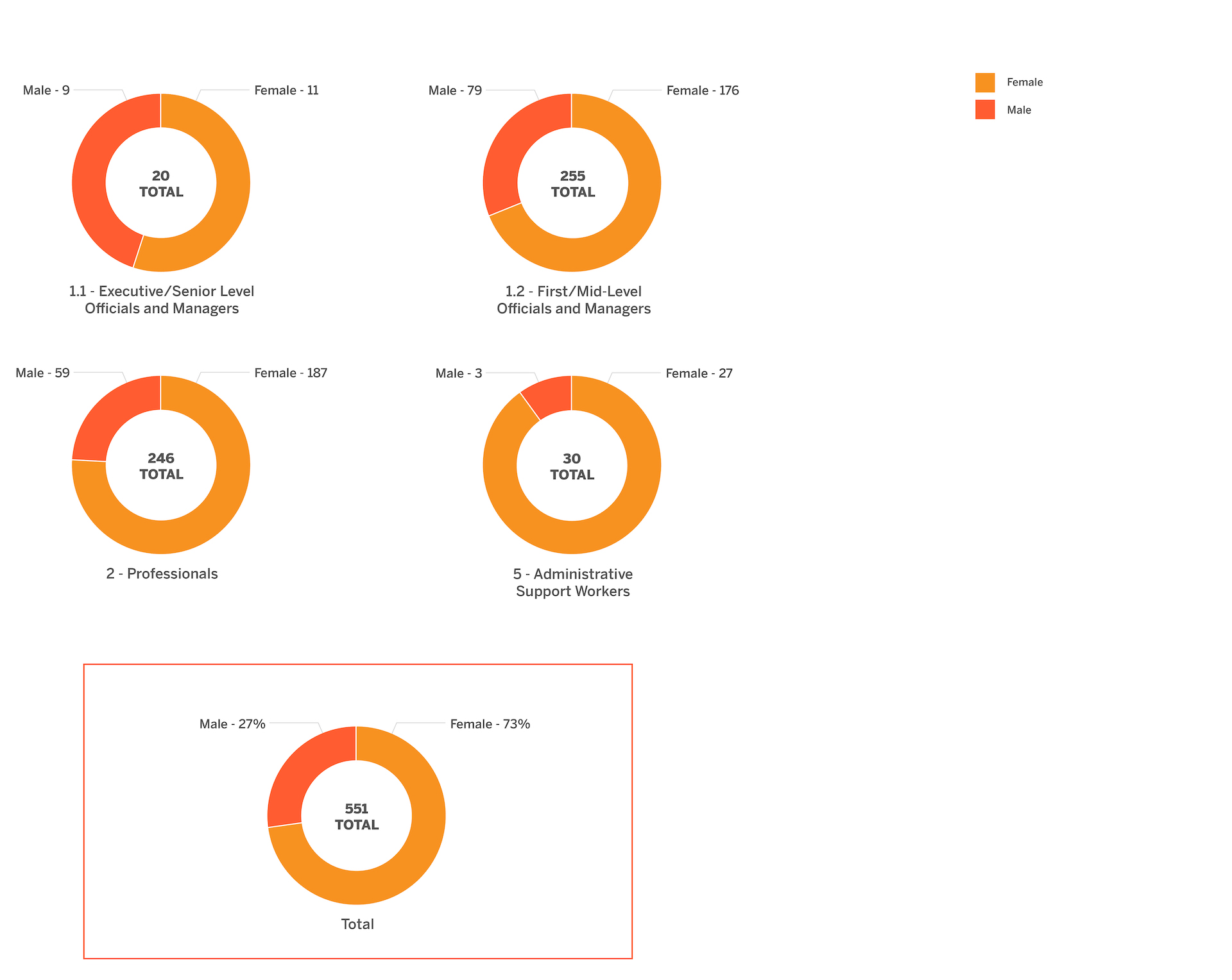 EEOC Gender Data By Level Graphs