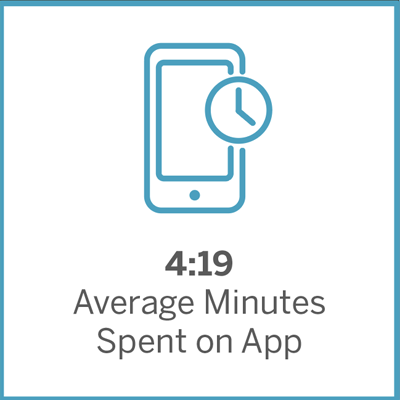 4:19 average minutes spent on app